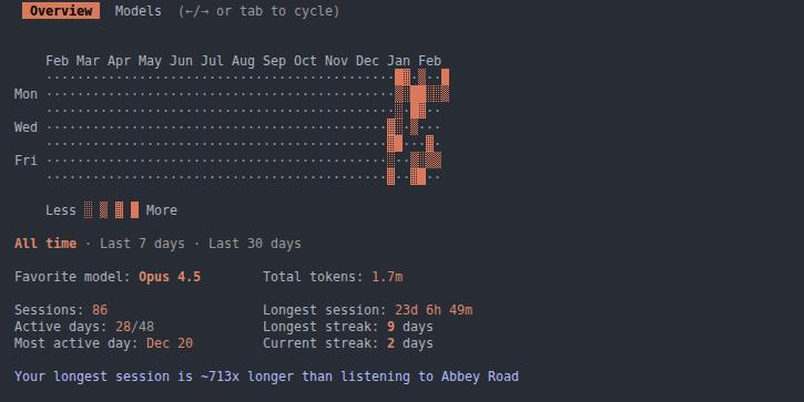 Claude Code usage: 1.7M tokens across 86 sessions, with my longest session running over 23 days