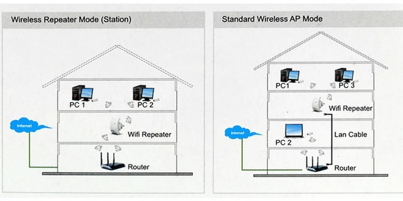 Αναμεταδότης Ενισχυτής WiFi - Access Point WiFi Repeater CH-Link WN518N2