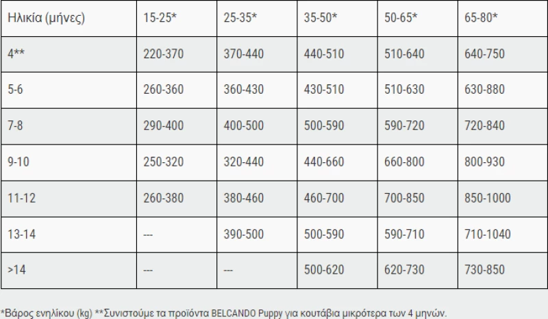 Belcando Baseline Line Young  12,5kg