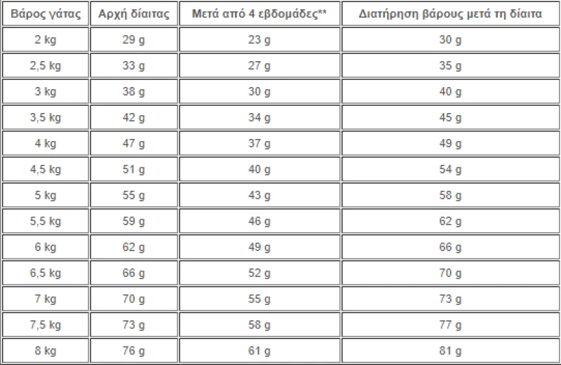 Royal Canin Satiety Γάτας 1.5kg
