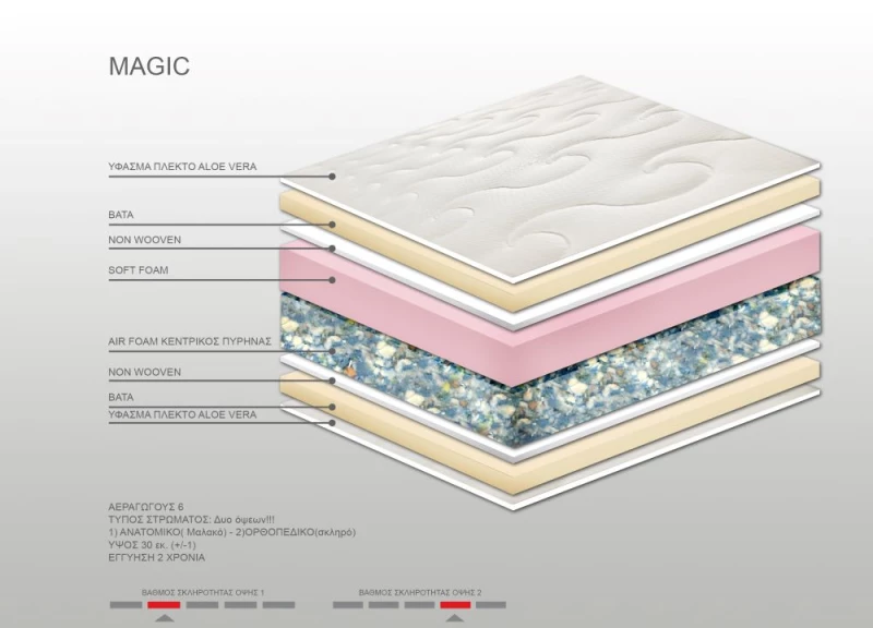 Στρώμα Bs Strom Magic 2 όψεων μονό 100x190x30cm - Ελληνικής κατασκευής - 100.00.1244