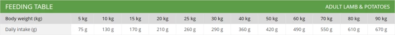 Profine Adult Lamb & Potatoes 12kg (10kg + 2kg Δώρο)
